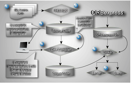 Application Development Using ORBexpress