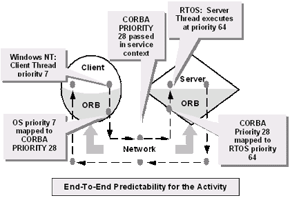 CORBA Achieving End-to-End Predictability