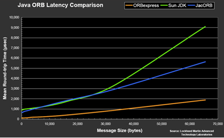 Comparison of ORB latency performance