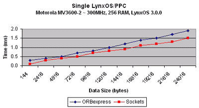 ORBexpress vs. Sockets - Performance
