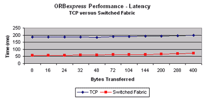 ORBexpress Latency Performance